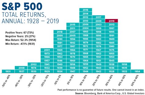 S P 500 Annual Returns By Year